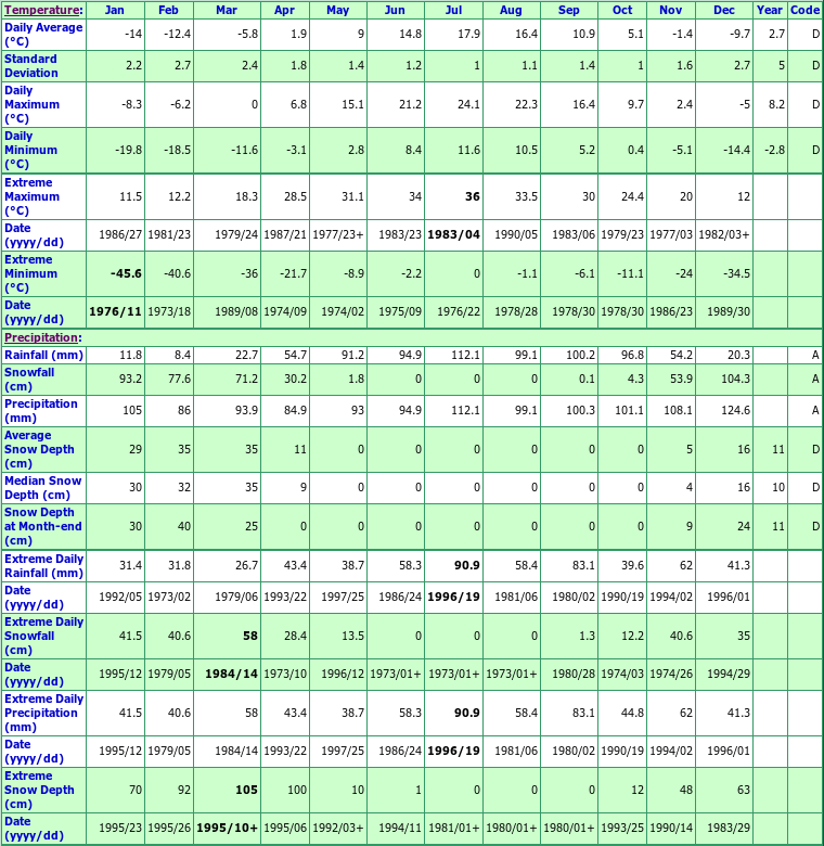 St Rene De Matane Climate Data Chart